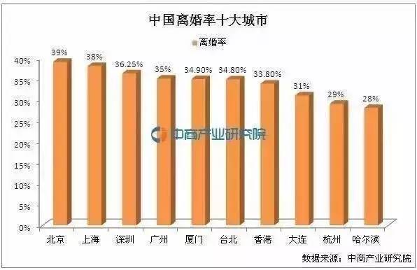 全国离婚率最高的星座