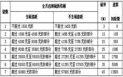 外籍人口个税税率表_外籍人员个人所得税税率表