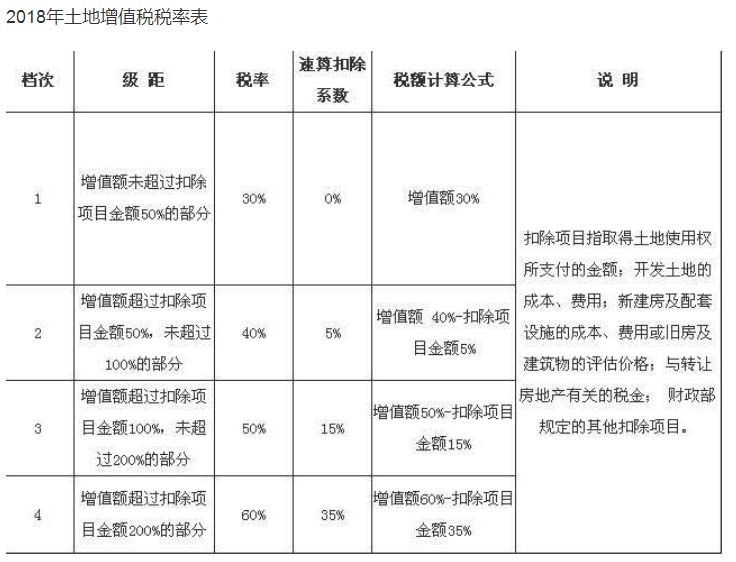 我国土地增值税实施的是四级超率累进税率,增值额度越高,税率就会越高